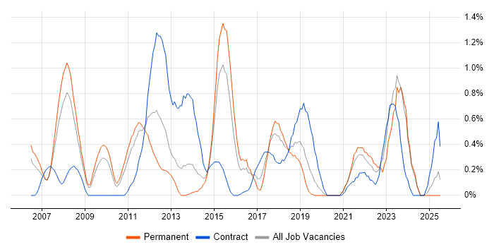 Job vacancy trend for Portfolio Management in Northamptonshire