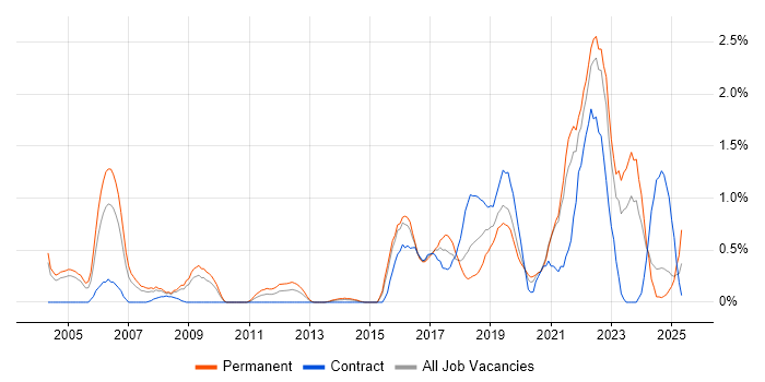Job vacancy trend for PostgreSQL in Northamptonshire