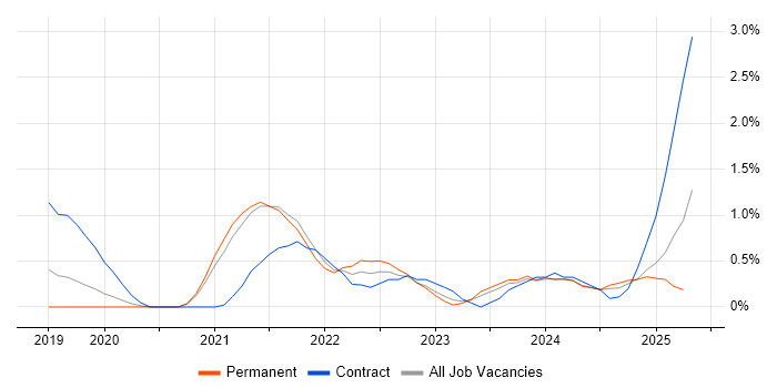 Job vacancy trend for Postman in Northamptonshire Job vacancy trend for Postman in Northamptonshire