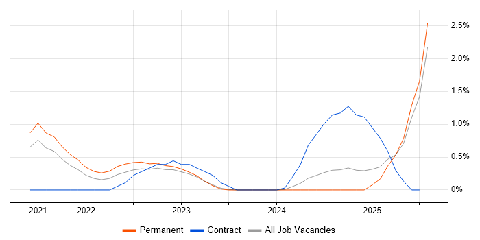 Job vacancy trend for Power Automate in Northamptonshire