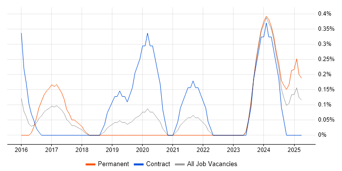 Job vacancy trend for Power BI Analyst in Northamptonshire Job vacancy trend for Power BI Analyst in Northamptonshire