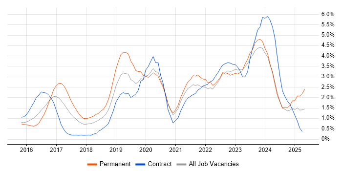 Job vacancy trend for Power BI in Northamptonshire Job vacancy trend for Power BI in Northamptonshire