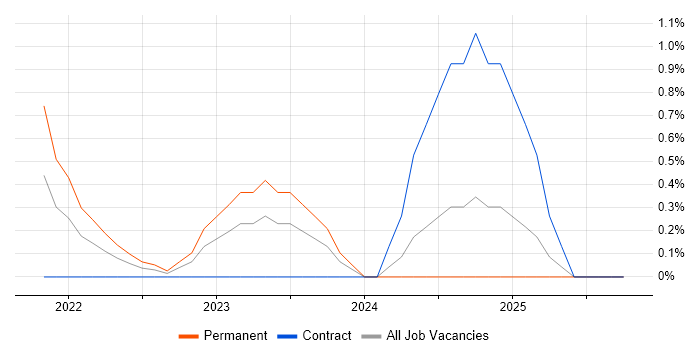 Power Platform Developer job vacancy trend in Northamptonshire