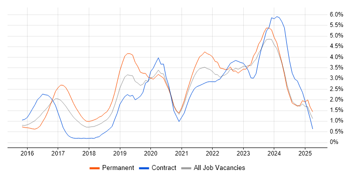 Job vacancy trend for Power Platform in Northamptonshire Job vacancy trend for Power Platform in Northamptonshire