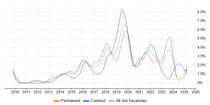 Job vacancy trend for PowerShell in Northamptonshire Job vacancy trend for PowerShell in Northamptonshire