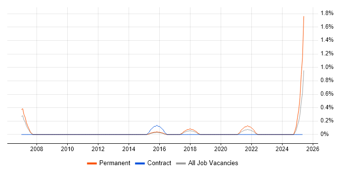 Job vacancy trend for PPC Executive in Northamptonshire