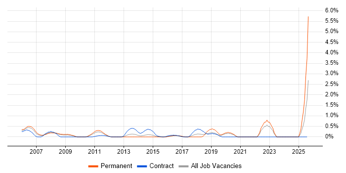 Job vacancy trend for Predictive Modelling in Northamptonshire Job vacancy trend for Predictive Modelling in Northamptonshire