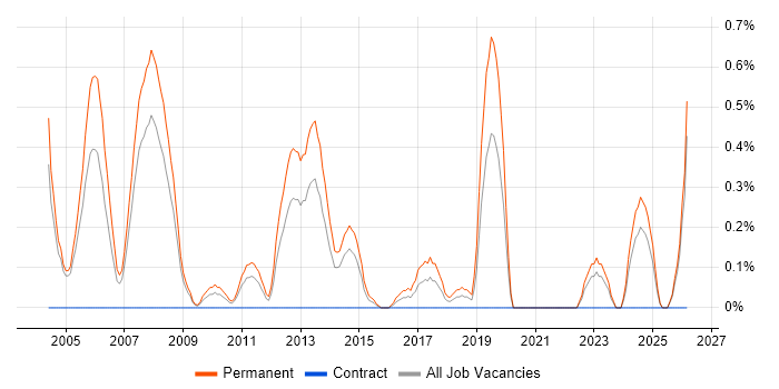 Presales Consultant job vacancy trend in Northamptonshire