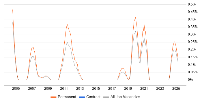 Job vacancy trend for Presales Engineer in Northamptonshire Job vacancy trend for Presales Engineer in Northamptonshire