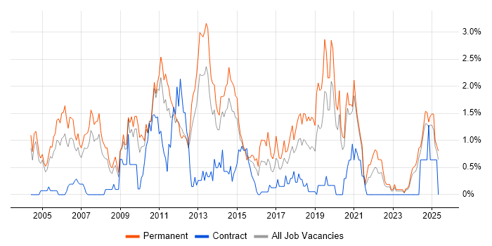 Job vacancy trend for Presales in Northamptonshire Job vacancy trend for Presales in Northamptonshire