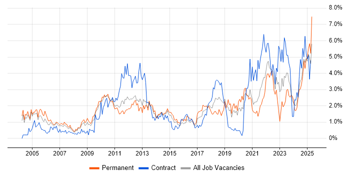 Job vacancy trend for Presentation Skills in Northamptonshire Job vacancy trend for Presentation Skills in Northamptonshire
