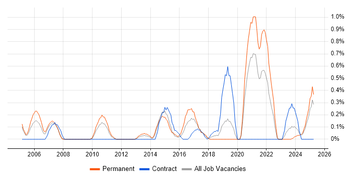 Job vacancy trend for Preventative Maintenance in Northamptonshire Job vacancy trend for Preventative Maintenance in Northamptonshire