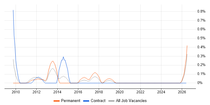 Pricing Strategy job vacancy trend in Northamptonshire