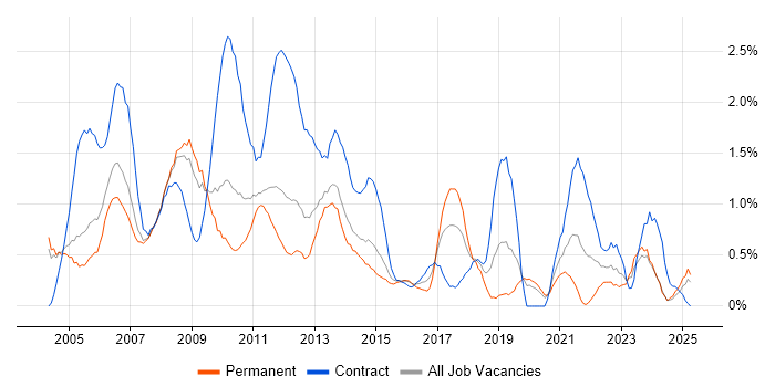 Job vacancy trend for PRINCE in Northamptonshire