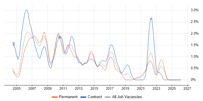 PRINCE2 Certification job vacancy trend in Northamptonshire