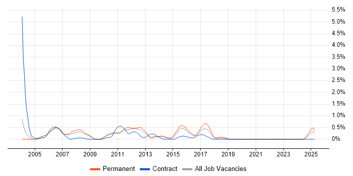 Job vacancy trend for PRINCE2 Project Manager in Northamptonshire Job vacancy trend for PRINCE2 Project Manager in Northamptonshire