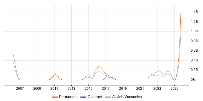 Principal Architect job vacancy trend in Northamptonshire Principal Architect job vacancy trend in Northamptonshire