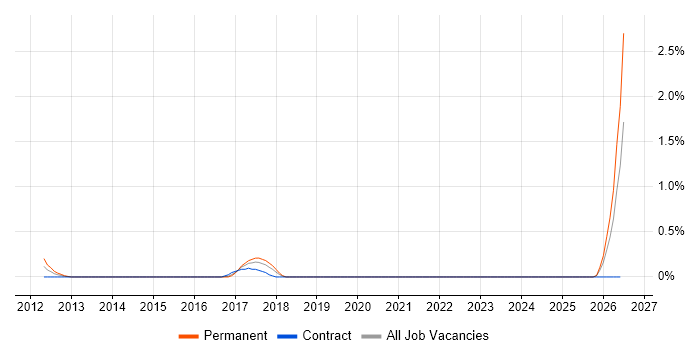 Principal Developer job vacancy trend in Northamptonshire