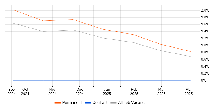 Job vacancy trend for Principal Security Analyst in Northamptonshire Job vacancy trend for Principal Security Analyst in Northamptonshire