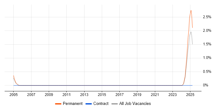 Job vacancy trend for Principal Security Engineer in Northamptonshire Job vacancy trend for Principal Security Engineer in Northamptonshire