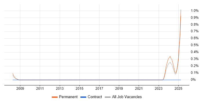 Job vacancy trend for Principal Software Engineer in Northamptonshire Job vacancy trend for Principal Software Engineer in Northamptonshire