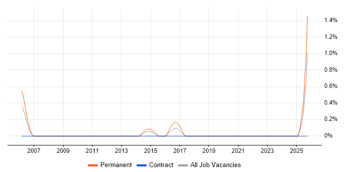 Principal Solutions Architect job vacancy trend in Northamptonshire Principal Solutions Architect job vacancy trend in Northamptonshire
