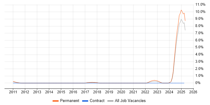 Job vacancy trend for Principal Systems Engineer in Northamptonshire Job vacancy trend for Principal Systems Engineer in Northamptonshire