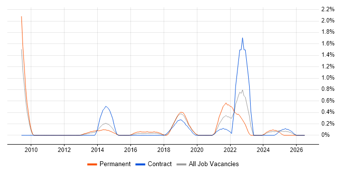 Private Cloud job vacancy trend in Northamptonshire