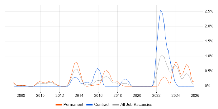 Proactive Maintenance job vacancy trend in Northamptonshire