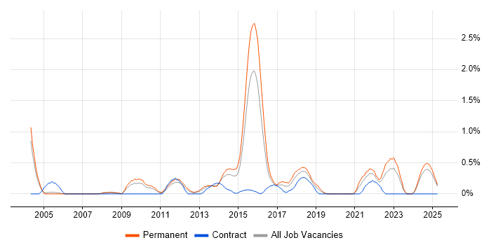 Job vacancy trend for Proactive Management in Northamptonshire Job vacancy trend for Proactive Management in Northamptonshire