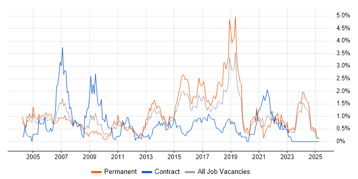 Job vacancy trend for Problem Management in Northamptonshire Job vacancy trend for Problem Management in Northamptonshire
