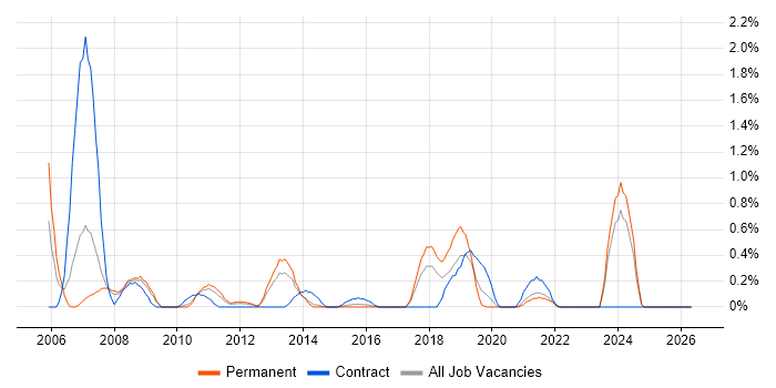 Problem Manager job vacancy trend in Northamptonshire