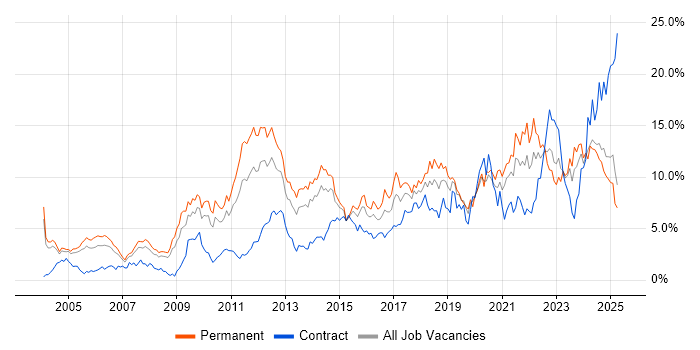 Job vacancy trend for Problem-Solving in Northamptonshire Job vacancy trend for Problem-Solving in Northamptonshire