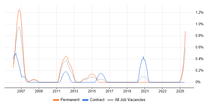Job vacancy trend for Process Engineer in Northamptonshire Job vacancy trend for Process Engineer in Northamptonshire