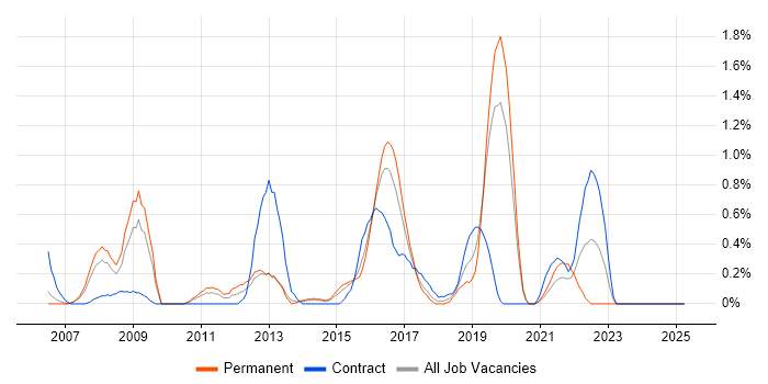 Job vacancy trend for Procure-to-Pay in Northamptonshire
