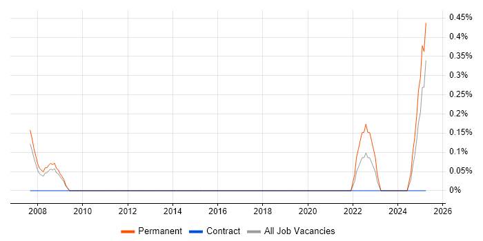 Job vacancy trend for Product Architect in Northamptonshire Job vacancy trend for Product Architect in Northamptonshire