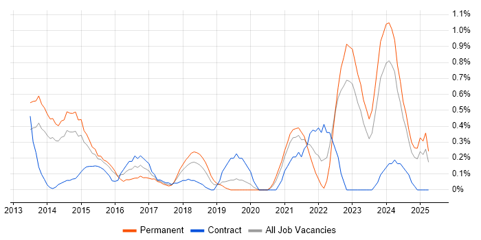 Job vacancy trend for Product Backlog in Northamptonshire Job vacancy trend for Product Backlog in Northamptonshire