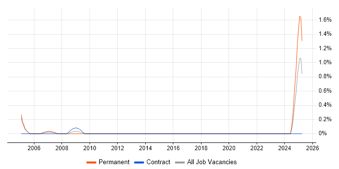 Job vacancy trend for Product Engineer in Northamptonshire Job vacancy trend for Product Engineer in Northamptonshire