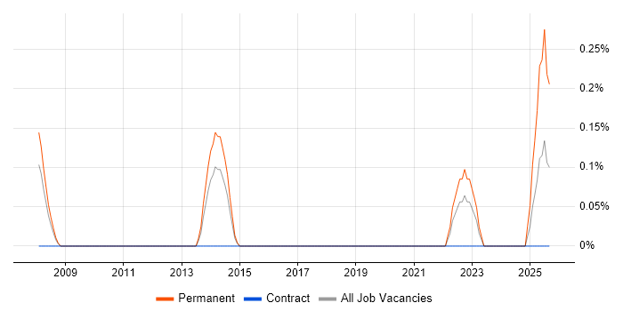 Product Governance job vacancy trend in Northamptonshire Product Governance job vacancy trend in Northamptonshire