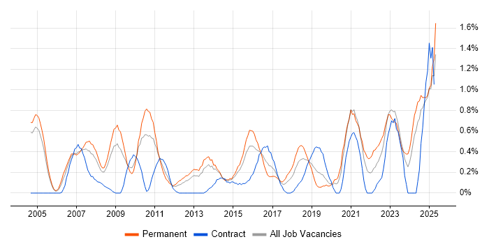 Job vacancy trend for Product Management in Northamptonshire Job vacancy trend for Product Management in Northamptonshire