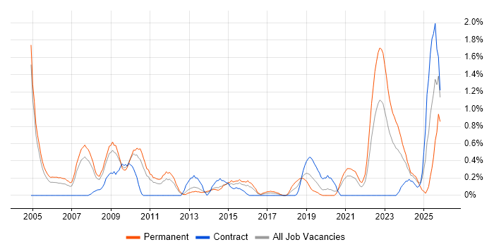 Product Manager job vacancy trend in Northamptonshire