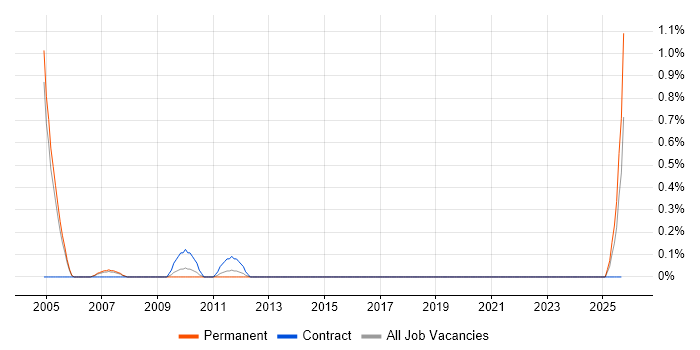 Product Marketing Manager job vacancy trend in Northamptonshire Product Marketing Manager job vacancy trend in Northamptonshire