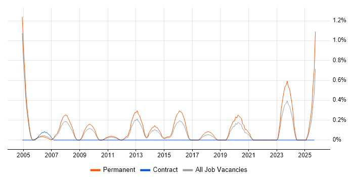 Product Marketing job vacancy trend in Northamptonshire Product Marketing job vacancy trend in Northamptonshire