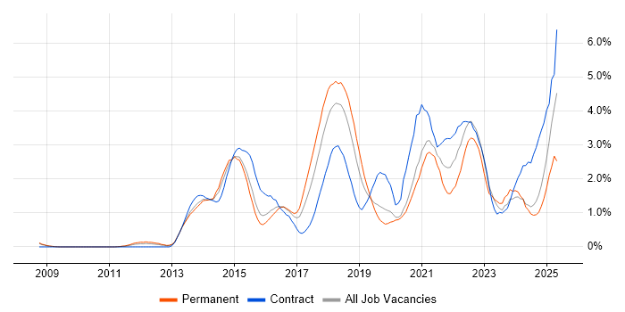 Job vacancy trend for Product Ownership in Northamptonshire Job vacancy trend for Product Ownership in Northamptonshire