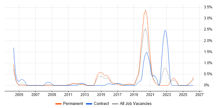 Product Requirements job vacancy trend in Northamptonshire