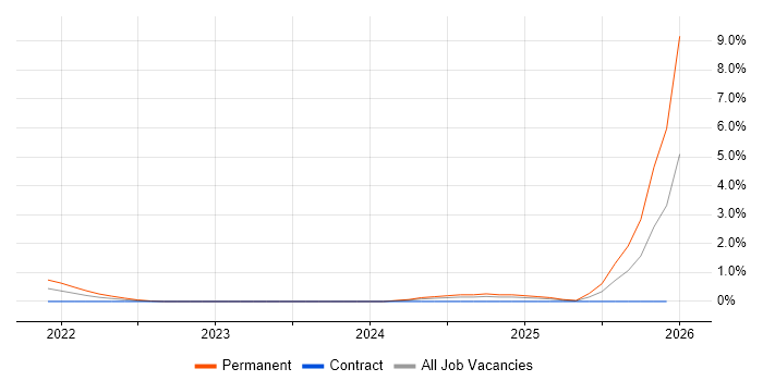 Professional Services Engineer job vacancy trend in Northamptonshire
