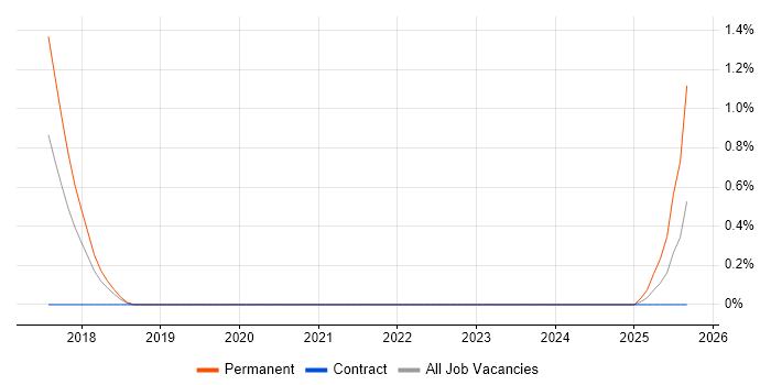 Profibus job vacancy trend in Northamptonshire Profibus job vacancy trend in Northamptonshire