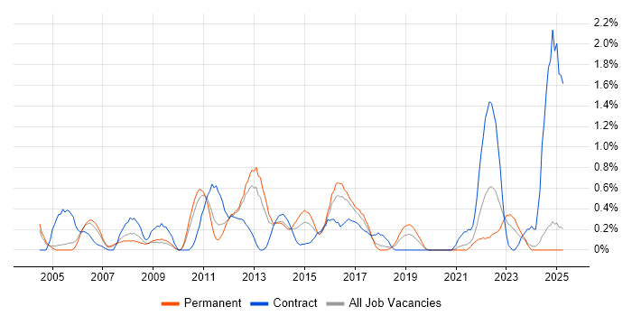 Job vacancy trend for Programme Delivery in Northamptonshire Job vacancy trend for Programme Delivery in Northamptonshire