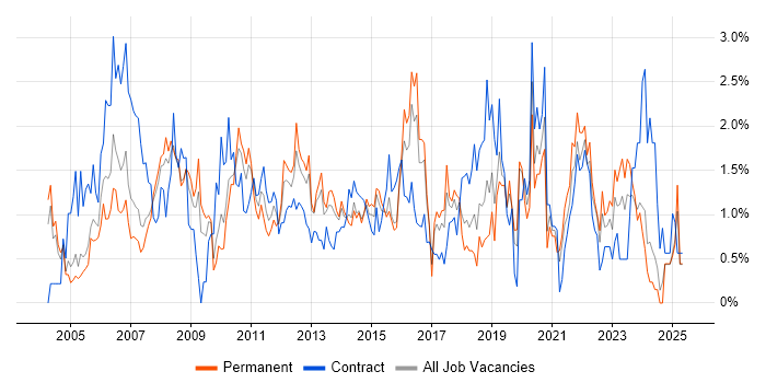 Job vacancy trend for Programme Management in Northamptonshire Job vacancy trend for Programme Management in Northamptonshire