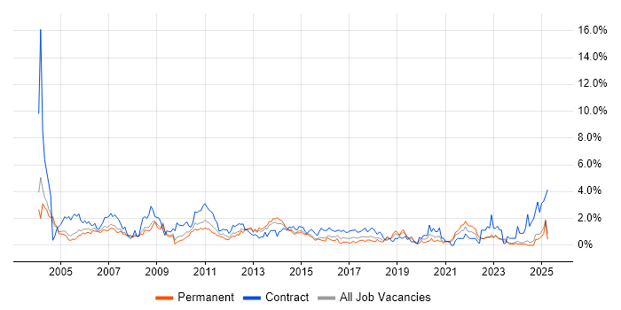 Job vacancy trend for Programme Manager in Northamptonshire Job vacancy trend for Programme Manager in Northamptonshire
